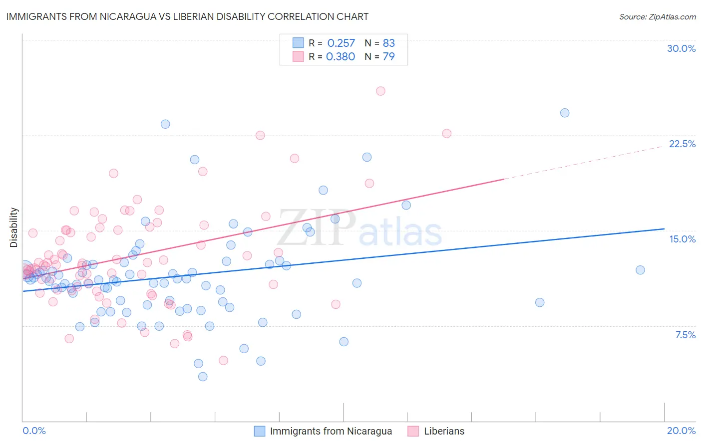 Immigrants from Nicaragua vs Liberian Disability
