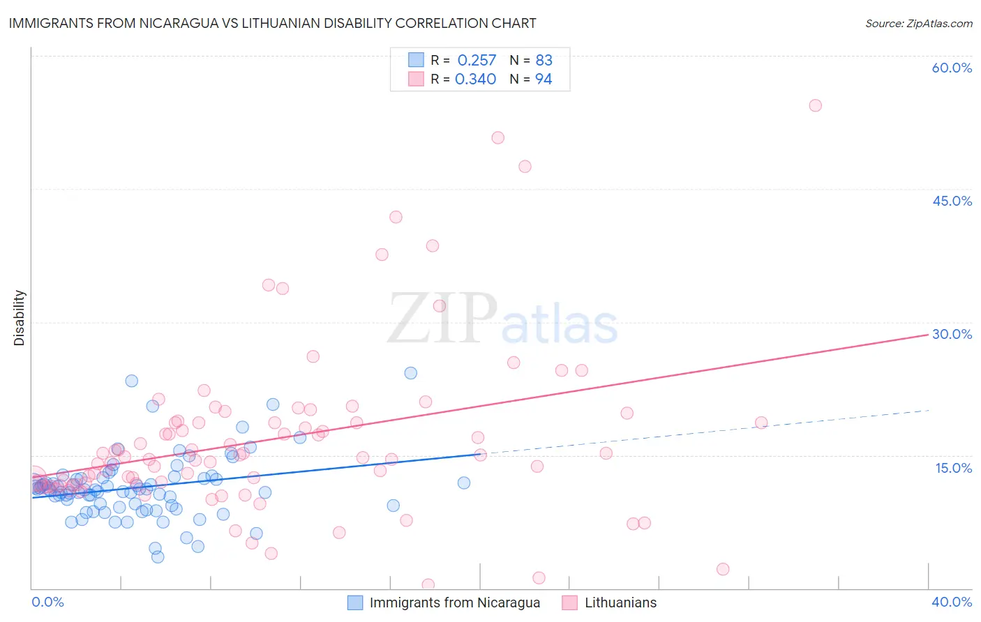 Immigrants from Nicaragua vs Lithuanian Disability