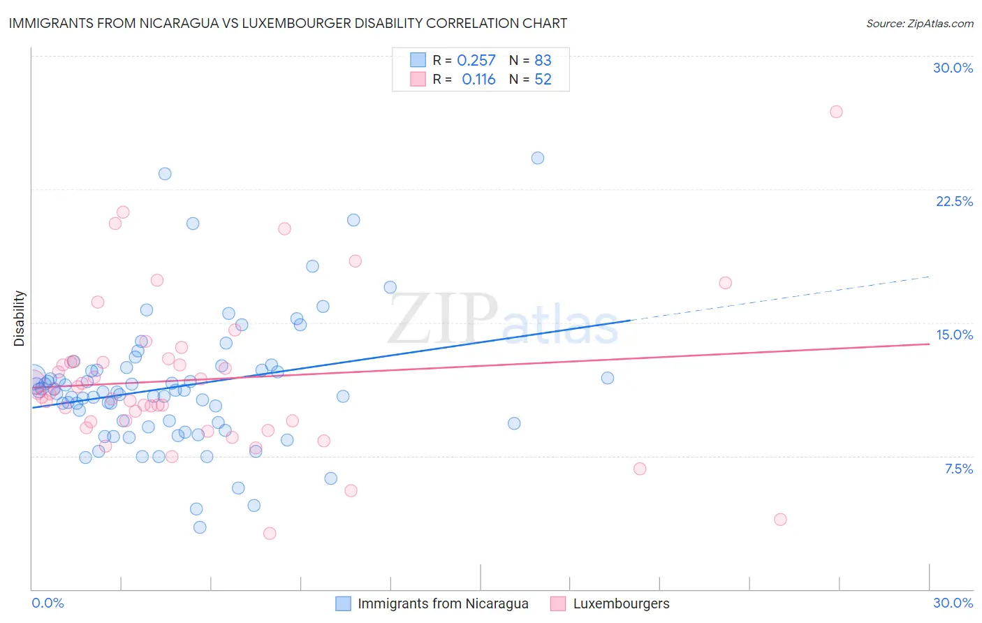 Immigrants from Nicaragua vs Luxembourger Disability