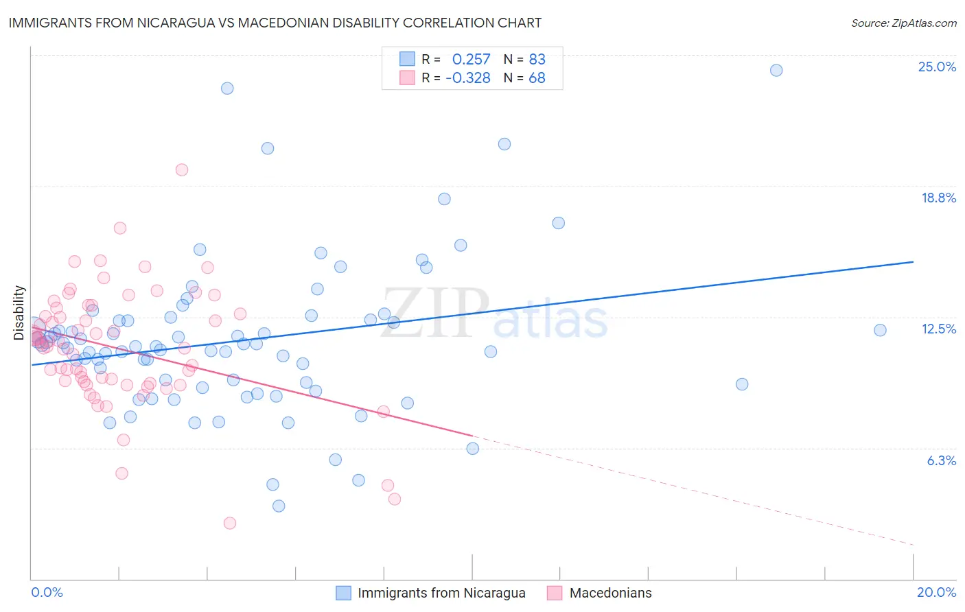 Immigrants from Nicaragua vs Macedonian Disability