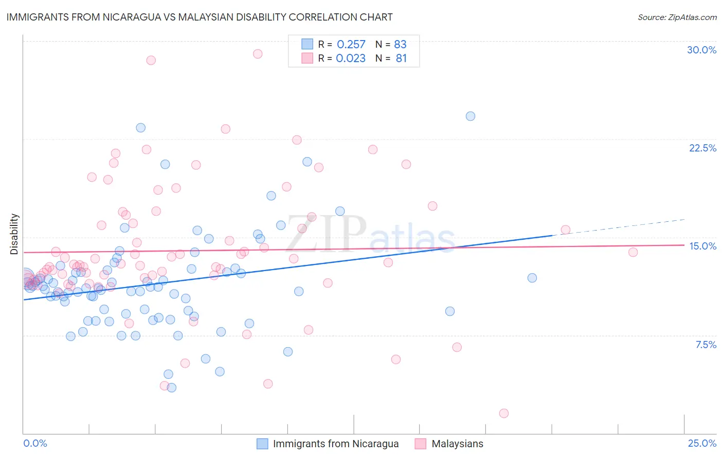 Immigrants from Nicaragua vs Malaysian Disability