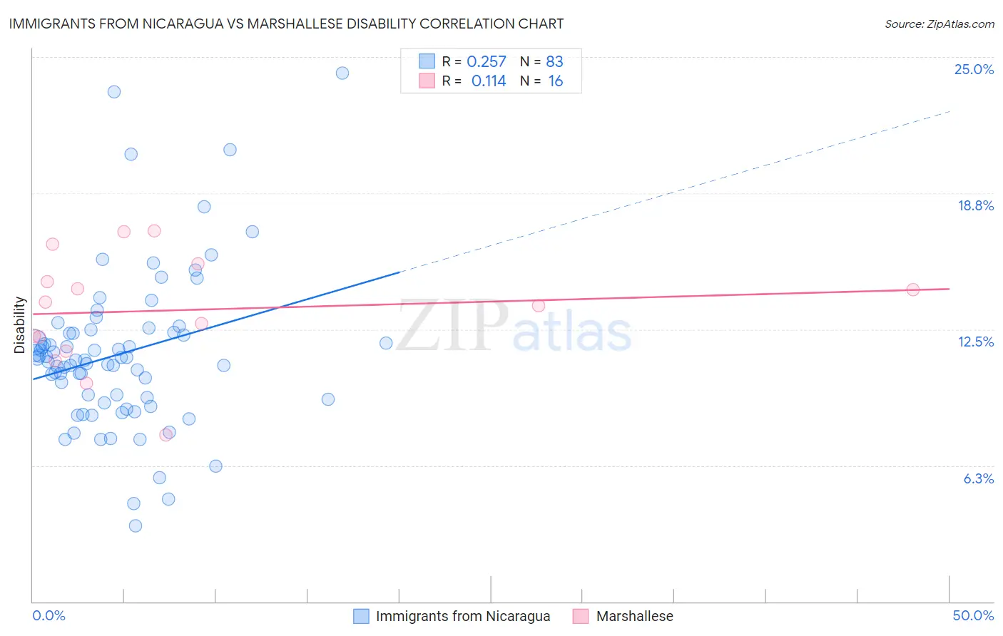 Immigrants from Nicaragua vs Marshallese Disability