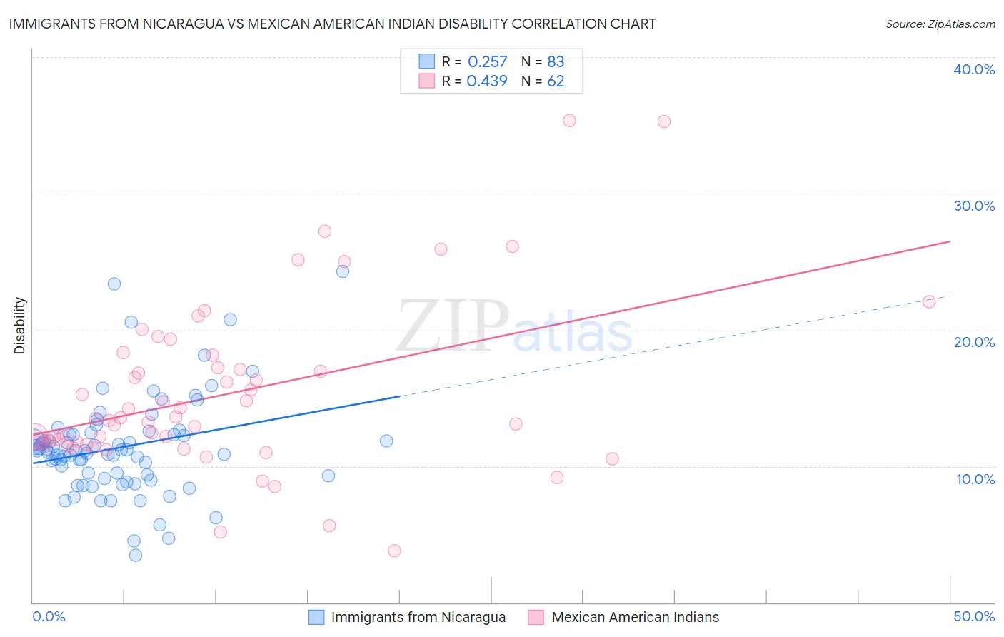 Immigrants from Nicaragua vs Mexican American Indian Disability