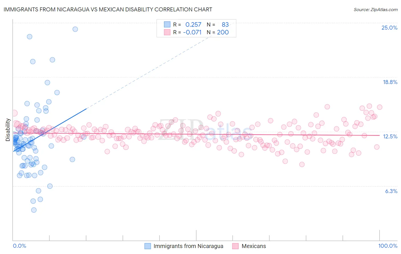 Immigrants from Nicaragua vs Mexican Disability