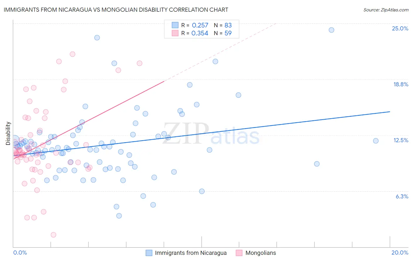 Immigrants from Nicaragua vs Mongolian Disability