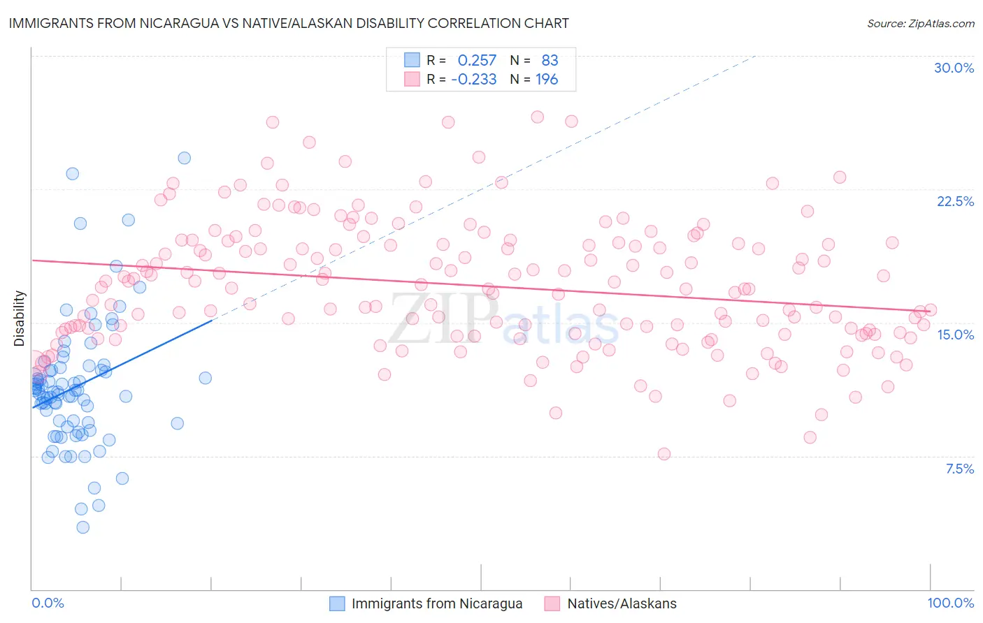Immigrants from Nicaragua vs Native/Alaskan Disability