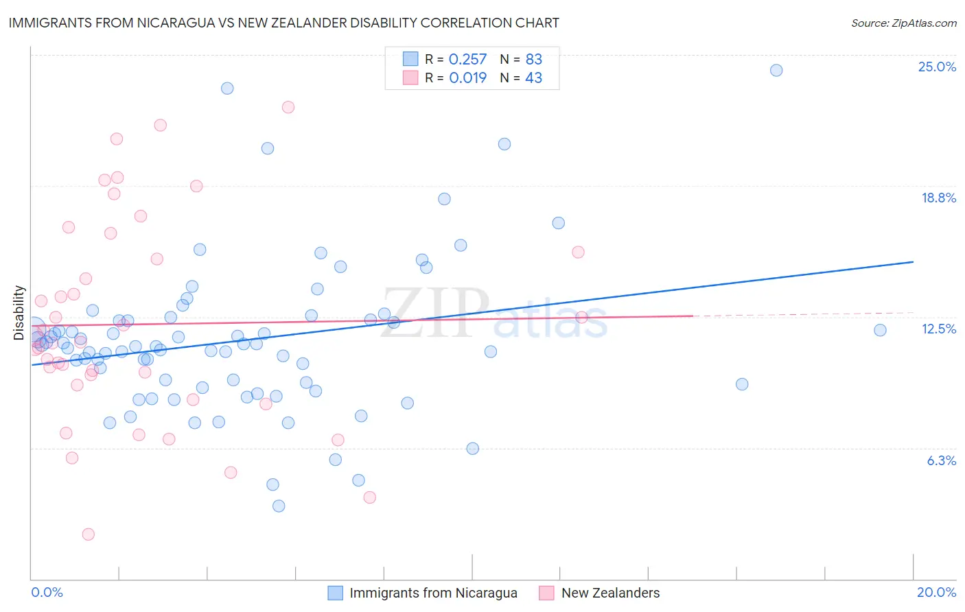 Immigrants from Nicaragua vs New Zealander Disability