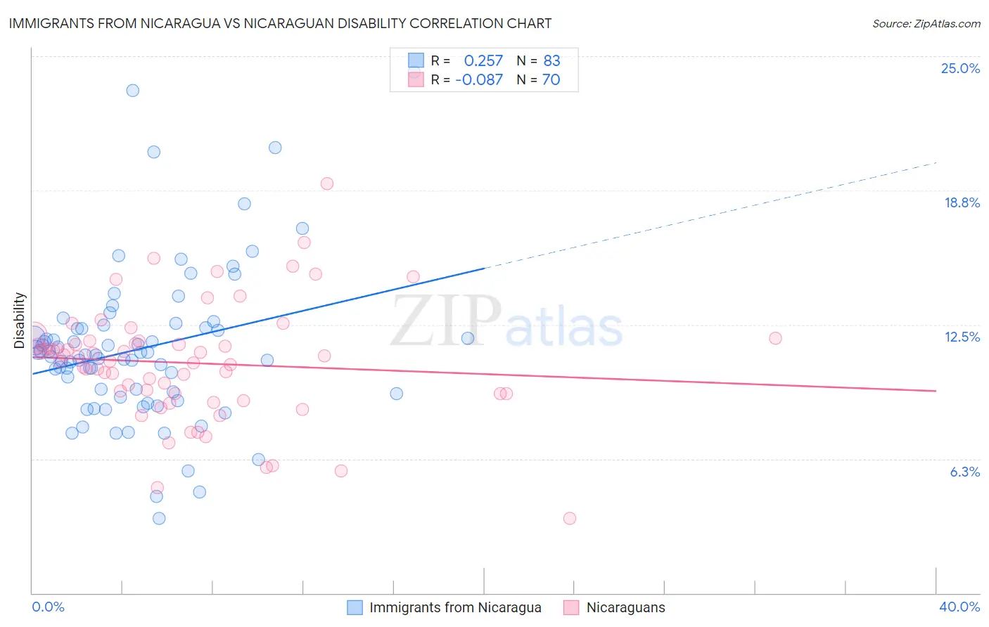 Immigrants from Nicaragua vs Nicaraguan Disability