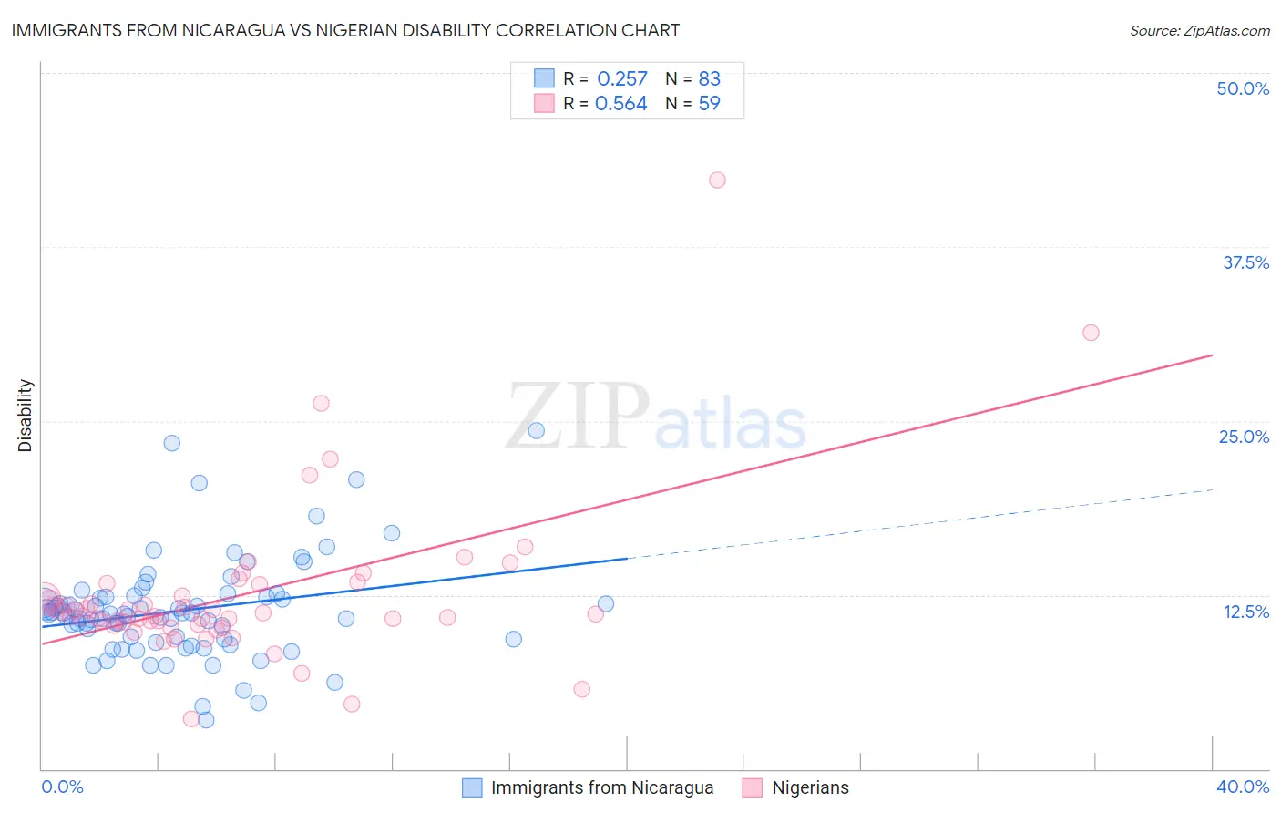 Immigrants from Nicaragua vs Nigerian Disability