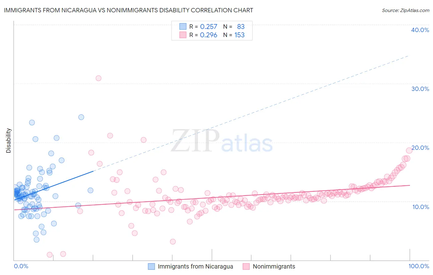 Immigrants from Nicaragua vs Nonimmigrants Disability
