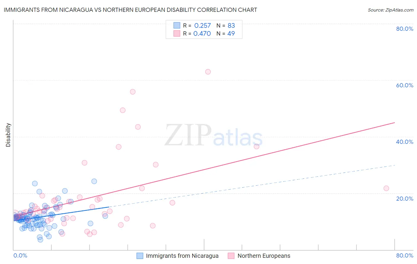 Immigrants from Nicaragua vs Northern European Disability