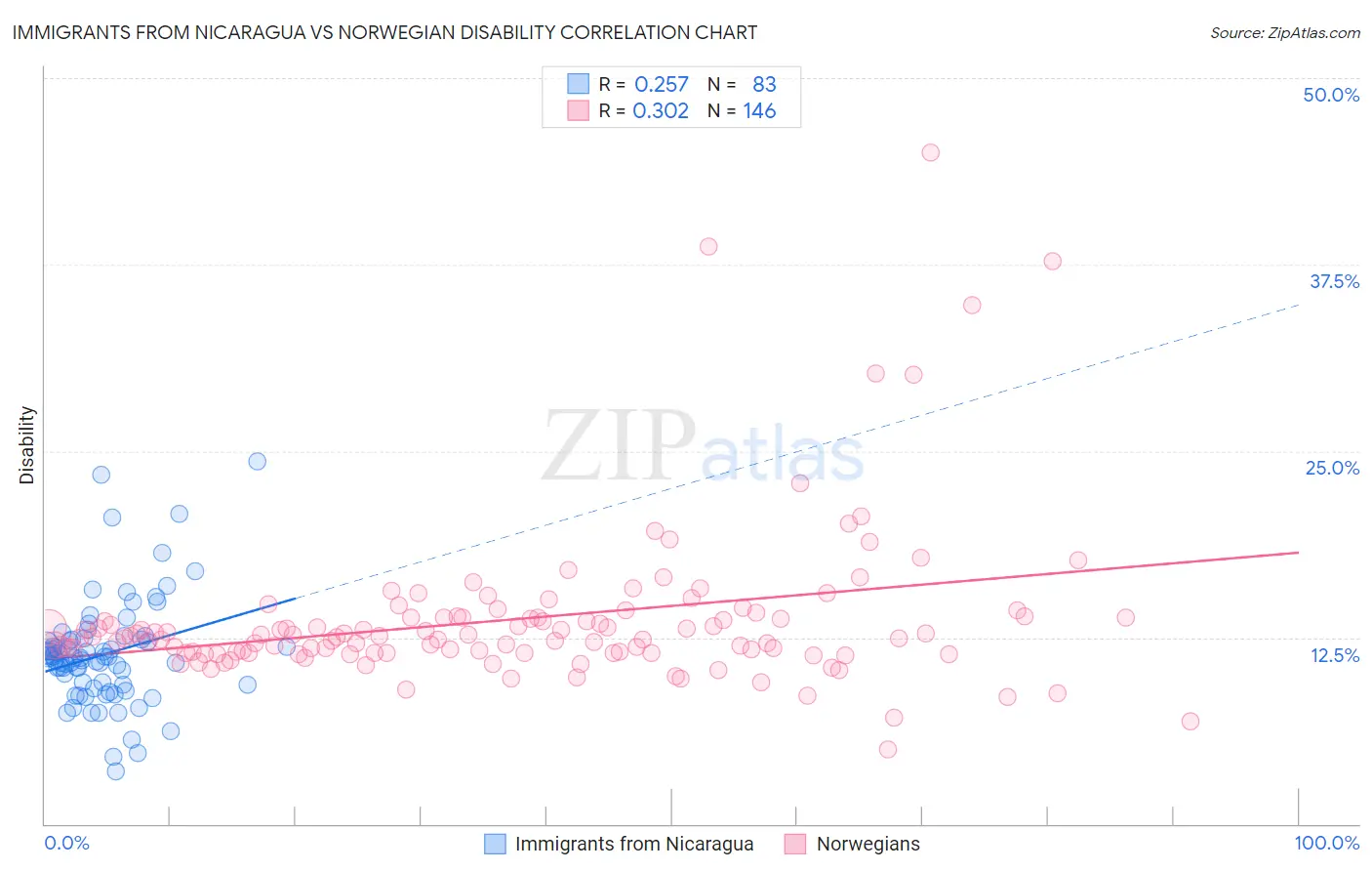 Immigrants from Nicaragua vs Norwegian Disability