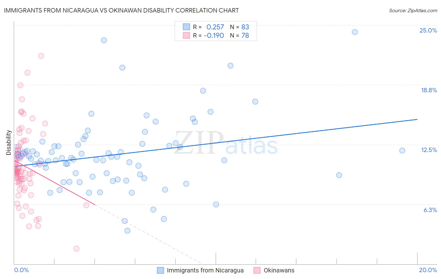 Immigrants from Nicaragua vs Okinawan Disability