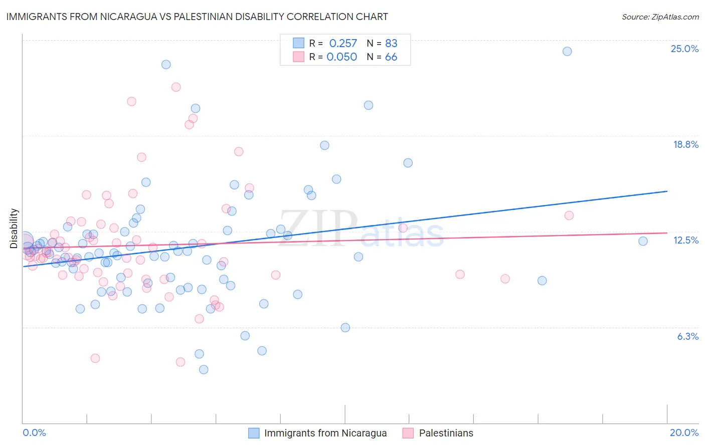 Immigrants from Nicaragua vs Palestinian Disability