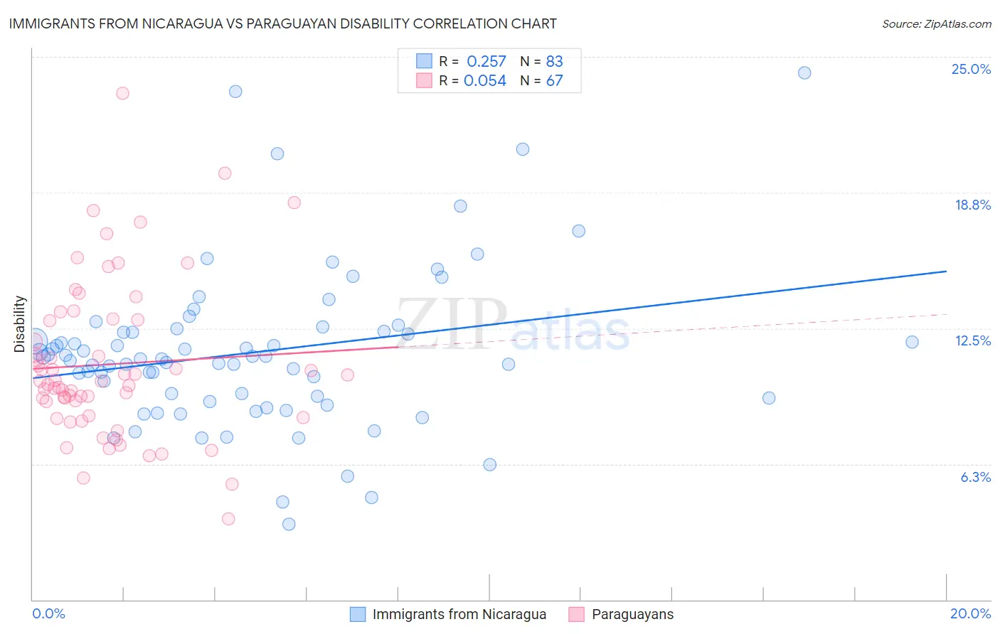 Immigrants from Nicaragua vs Paraguayan Disability