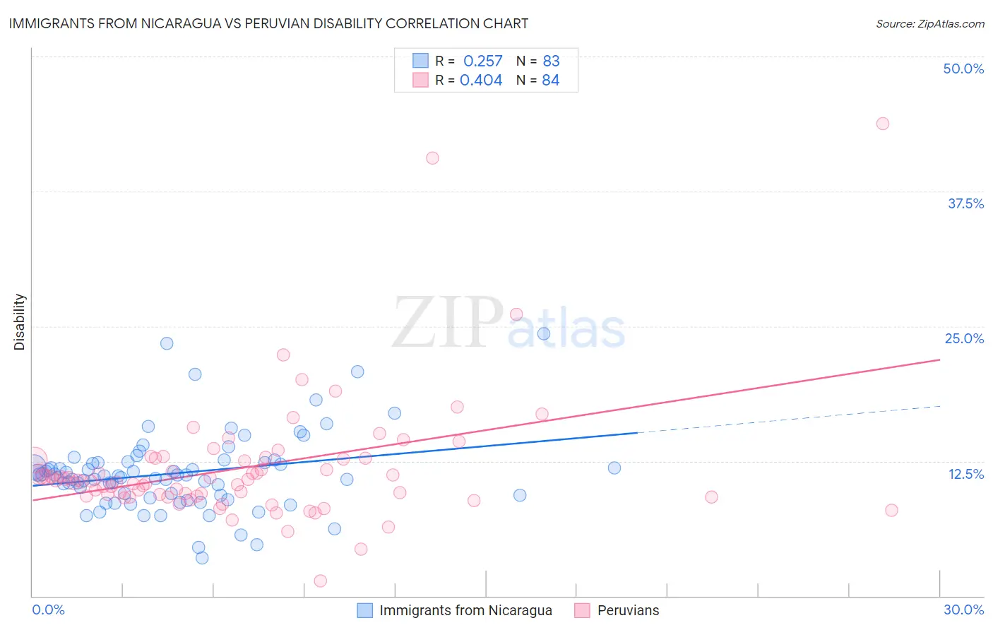 Immigrants from Nicaragua vs Peruvian Disability