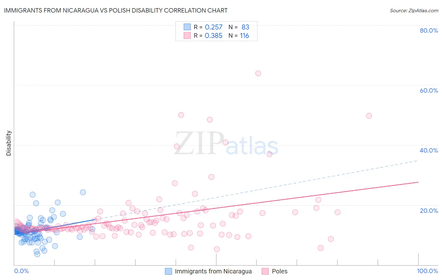 Immigrants from Nicaragua vs Polish Disability