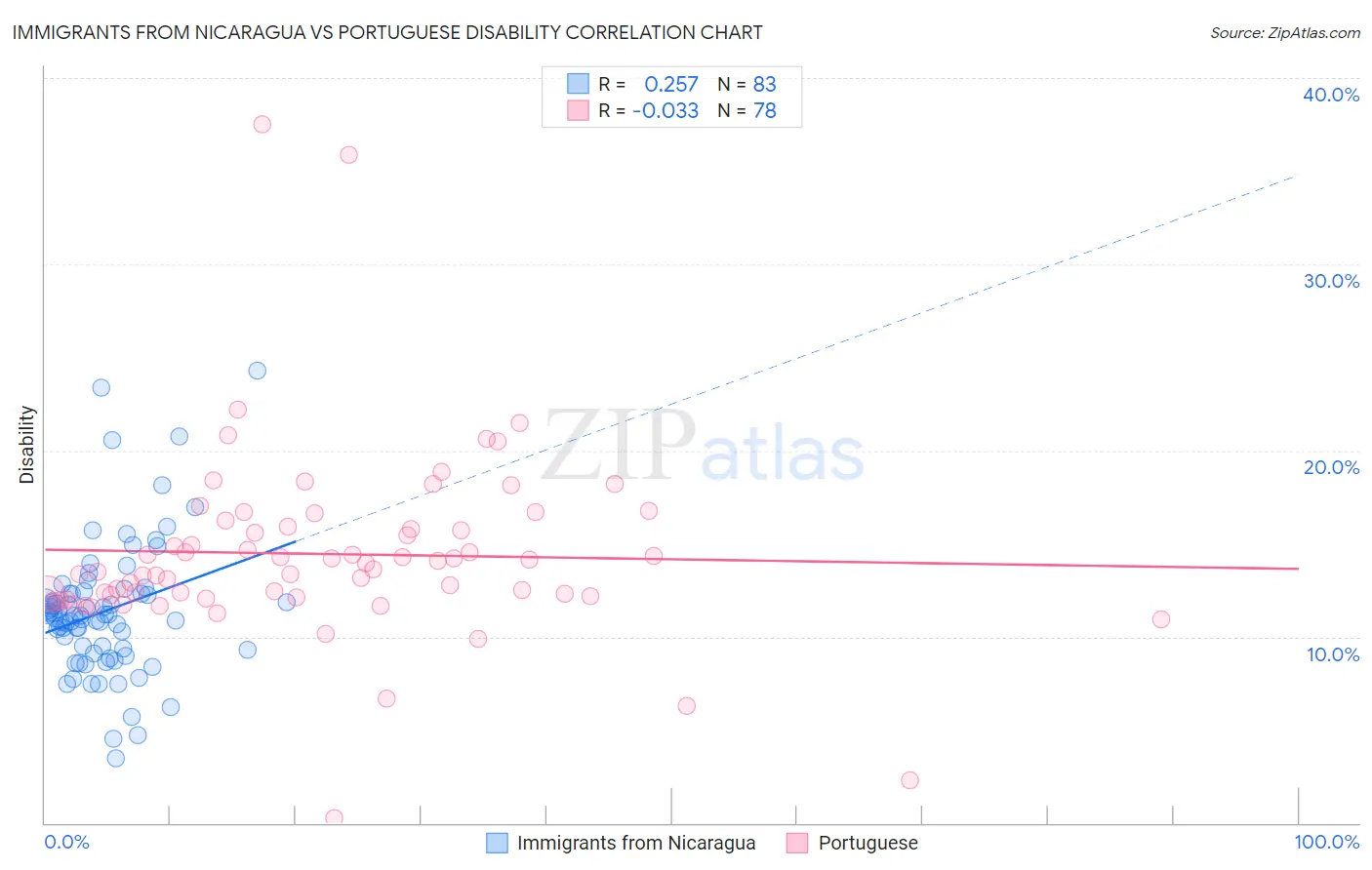 Immigrants from Nicaragua vs Portuguese Disability