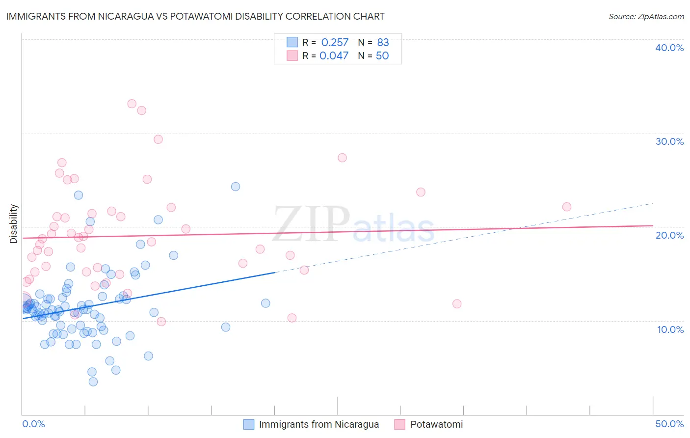 Immigrants from Nicaragua vs Potawatomi Disability