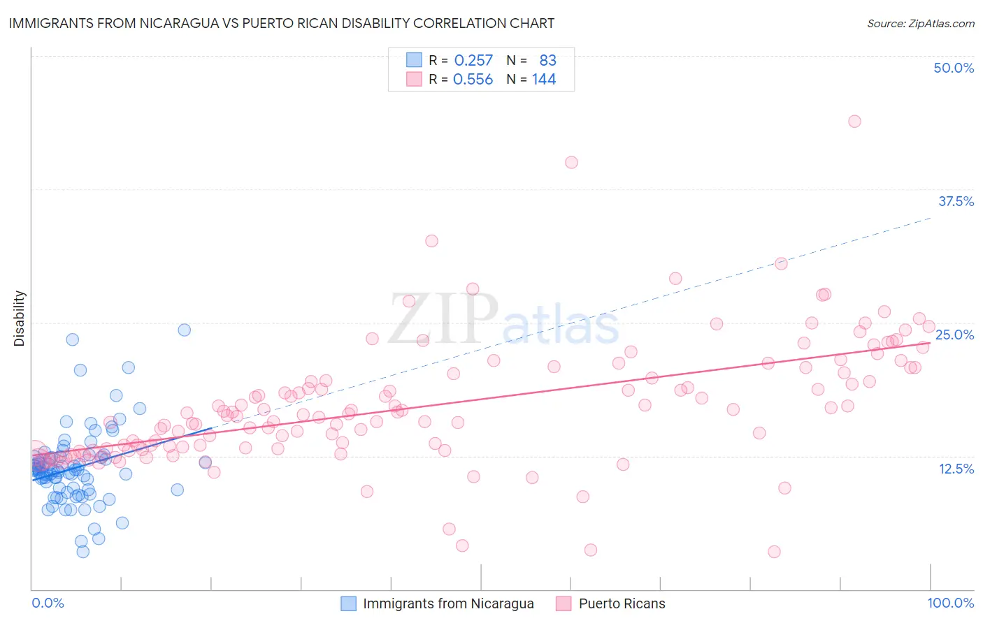 Immigrants from Nicaragua vs Puerto Rican Disability