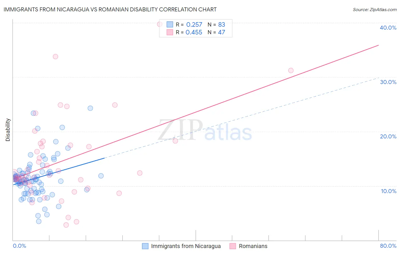 Immigrants from Nicaragua vs Romanian Disability