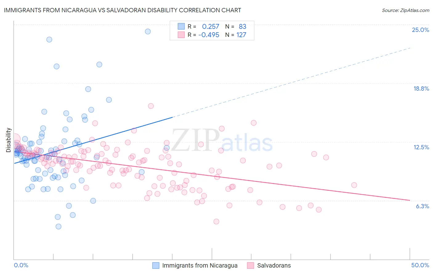 Immigrants from Nicaragua vs Salvadoran Disability