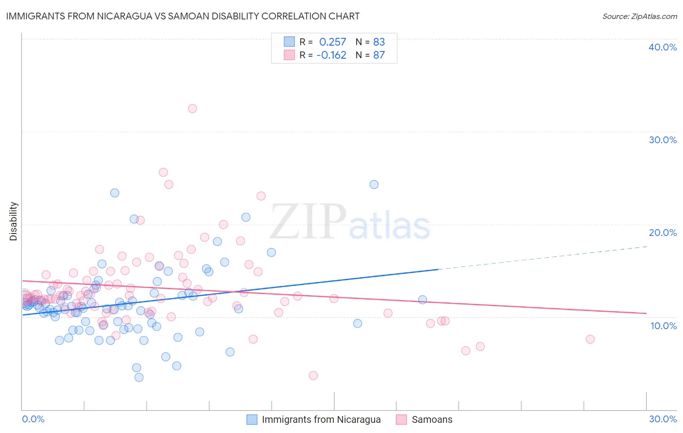 Immigrants from Nicaragua vs Samoan Disability
