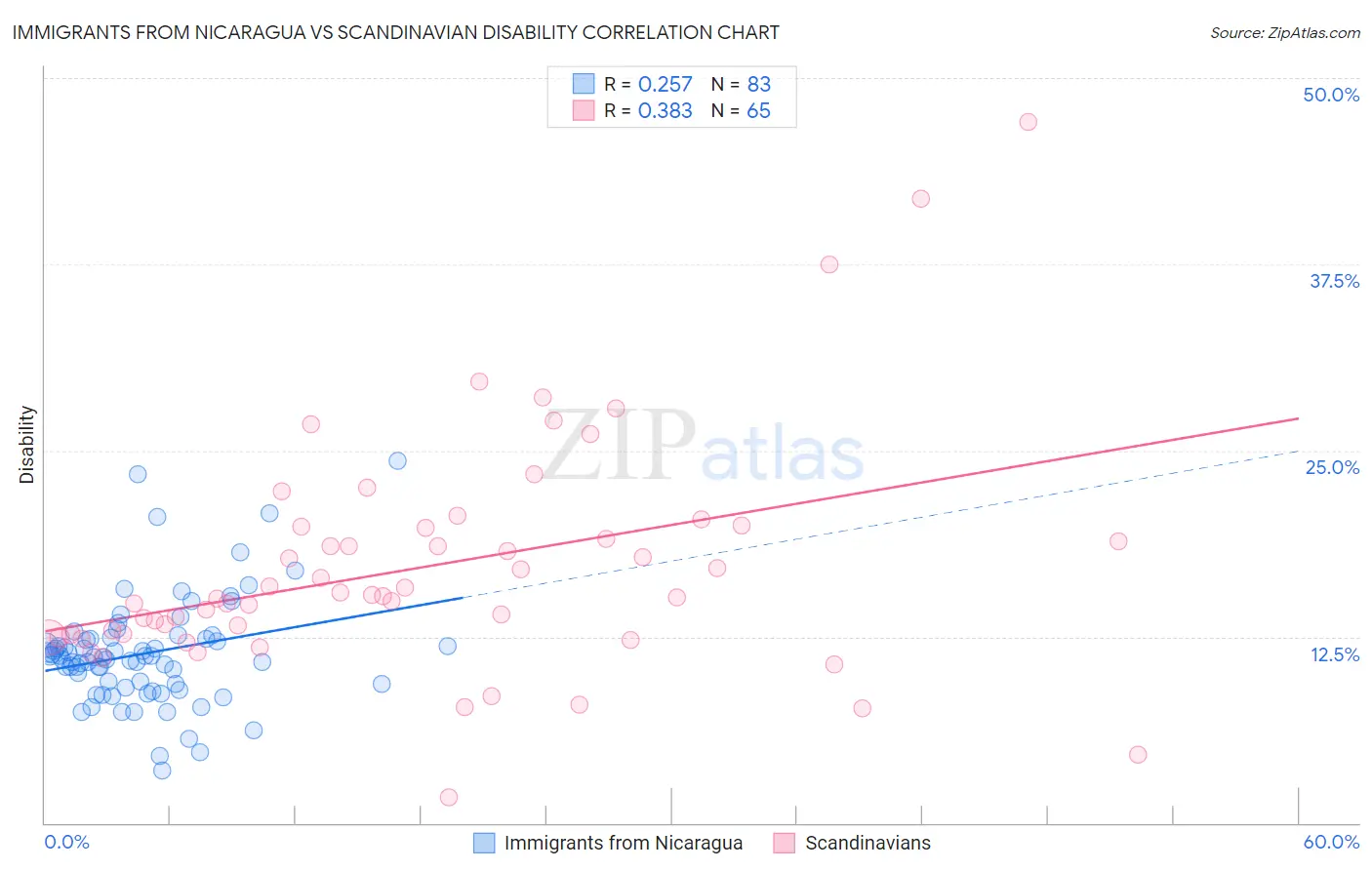 Immigrants from Nicaragua vs Scandinavian Disability