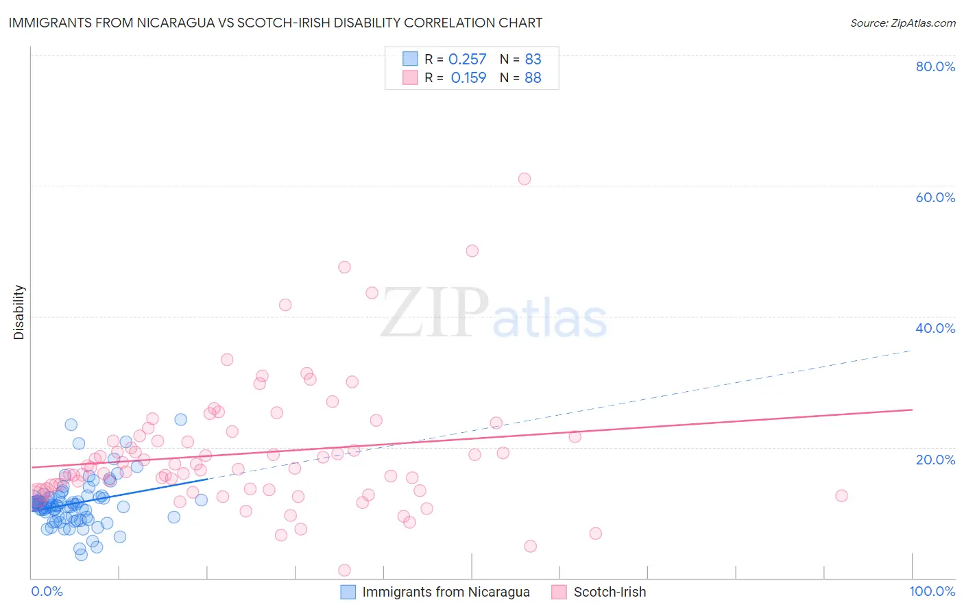 Immigrants from Nicaragua vs Scotch-Irish Disability