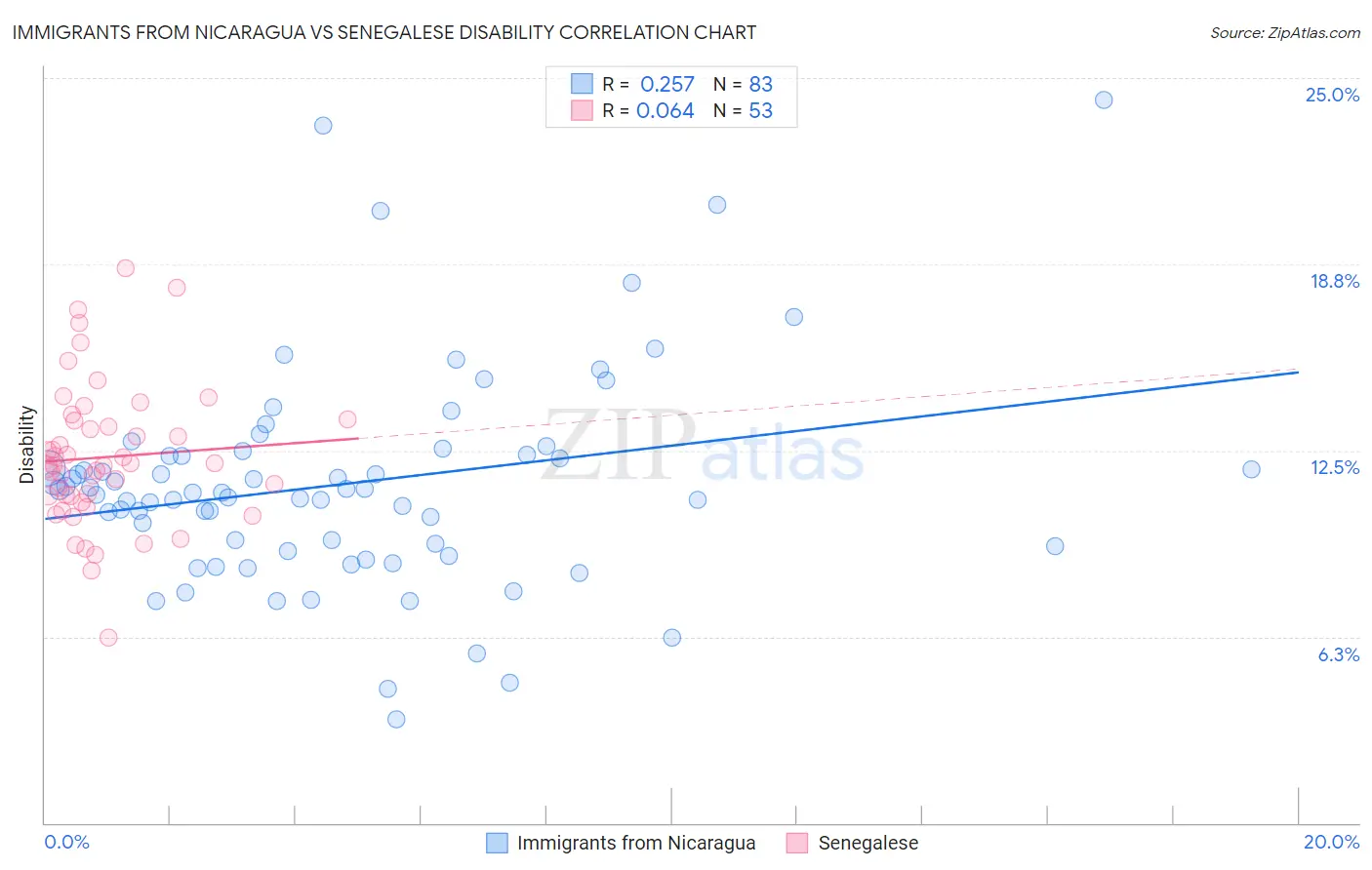 Immigrants from Nicaragua vs Senegalese Disability