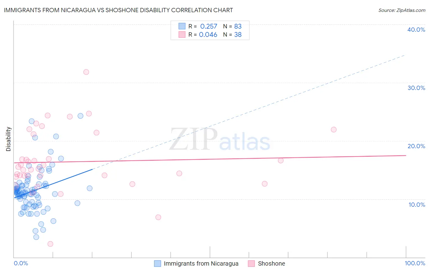 Immigrants from Nicaragua vs Shoshone Disability