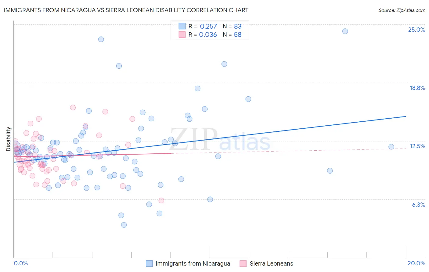 Immigrants from Nicaragua vs Sierra Leonean Disability