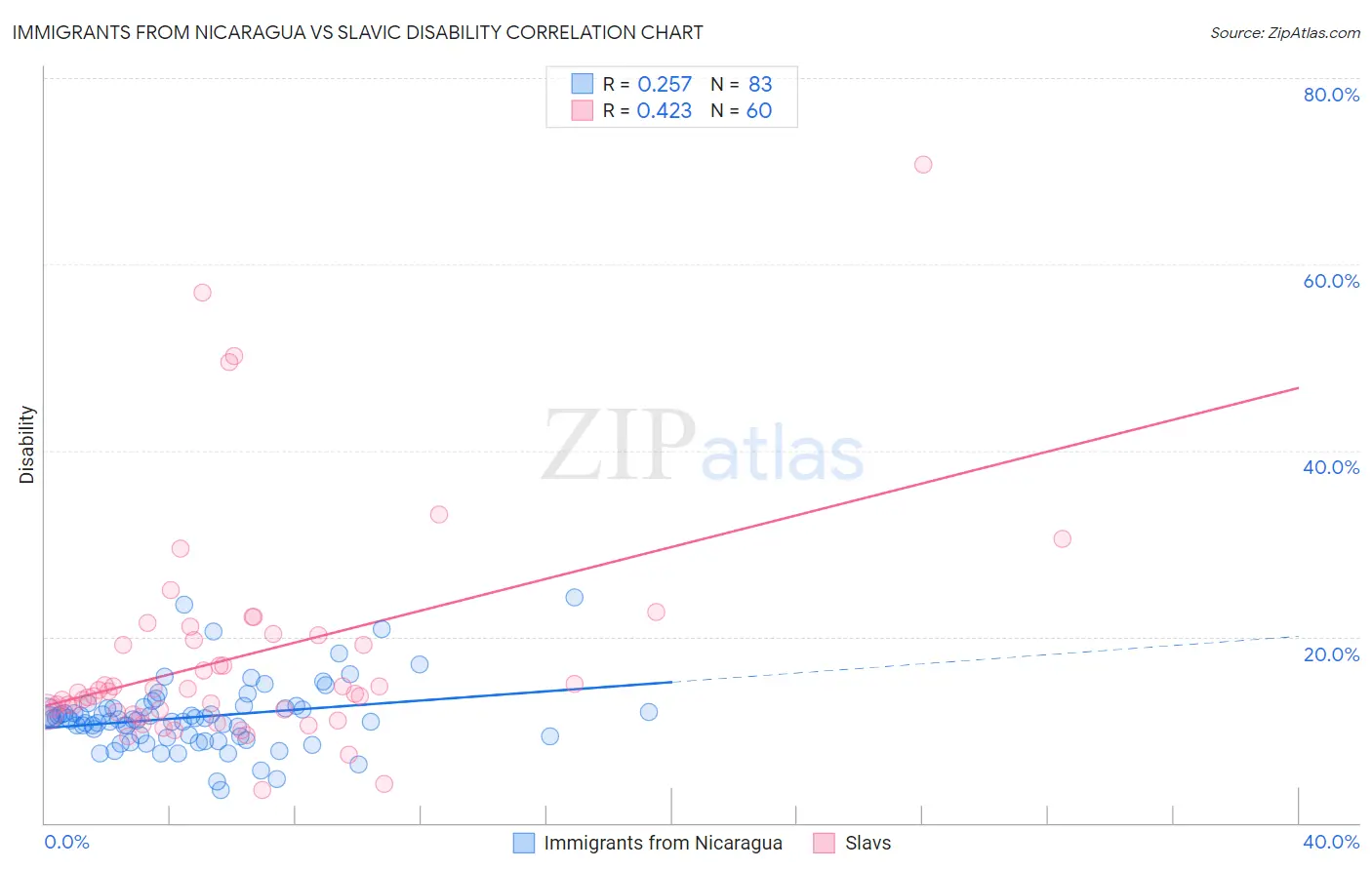 Immigrants from Nicaragua vs Slavic Disability