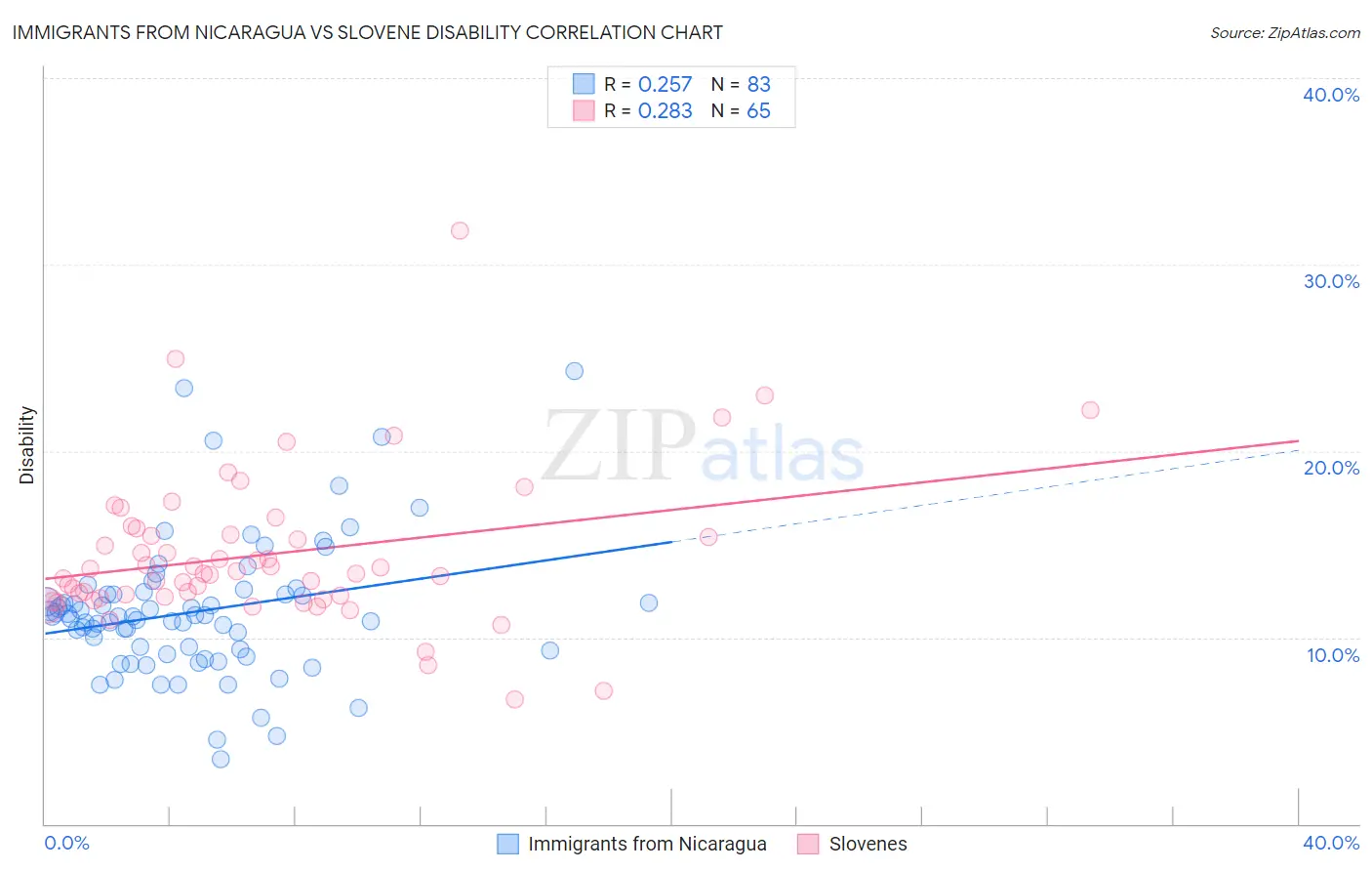 Immigrants from Nicaragua vs Slovene Disability