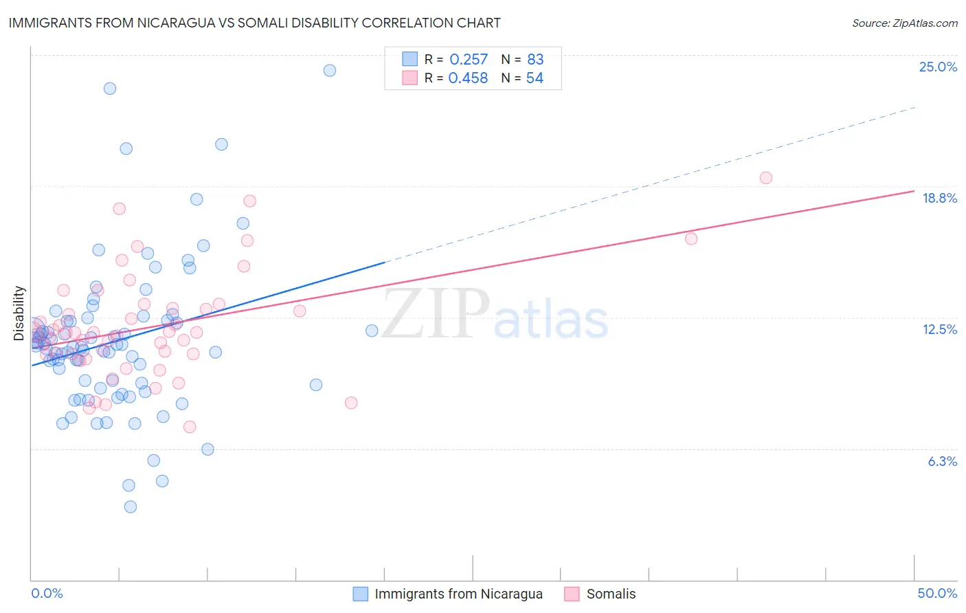 Immigrants from Nicaragua vs Somali Disability