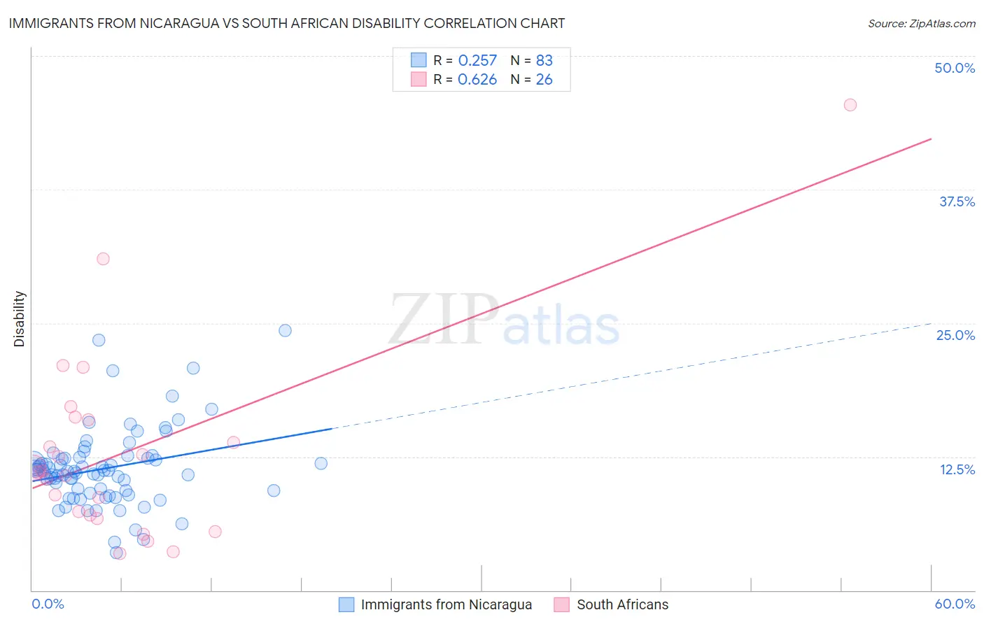 Immigrants from Nicaragua vs South African Disability