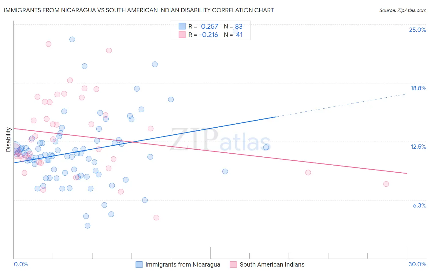 Immigrants from Nicaragua vs South American Indian Disability