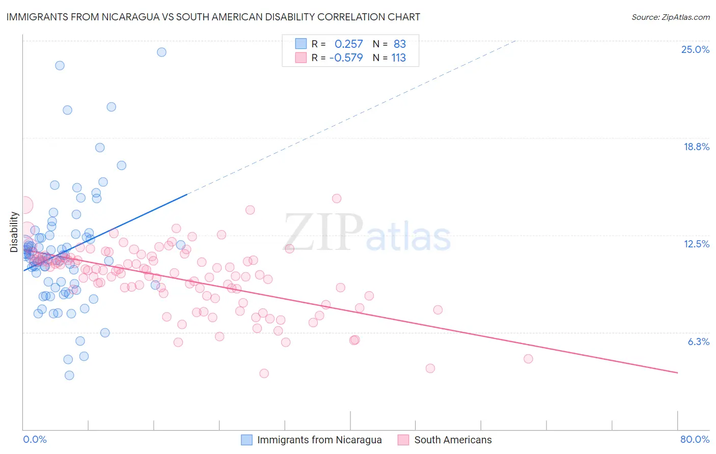 Immigrants from Nicaragua vs South American Disability