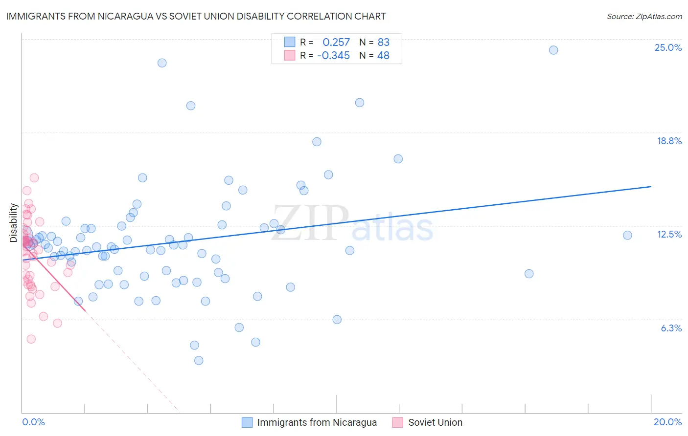 Immigrants from Nicaragua vs Soviet Union Disability