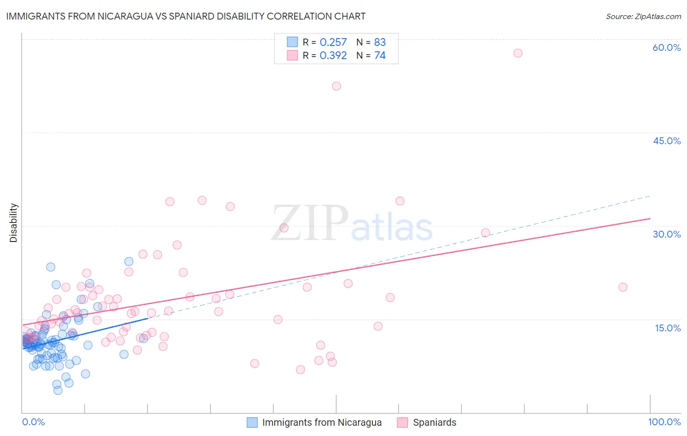 Immigrants from Nicaragua vs Spaniard Disability