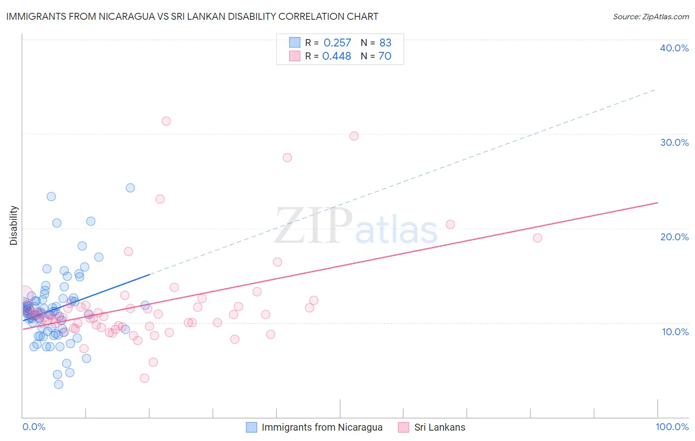 Immigrants from Nicaragua vs Sri Lankan Disability