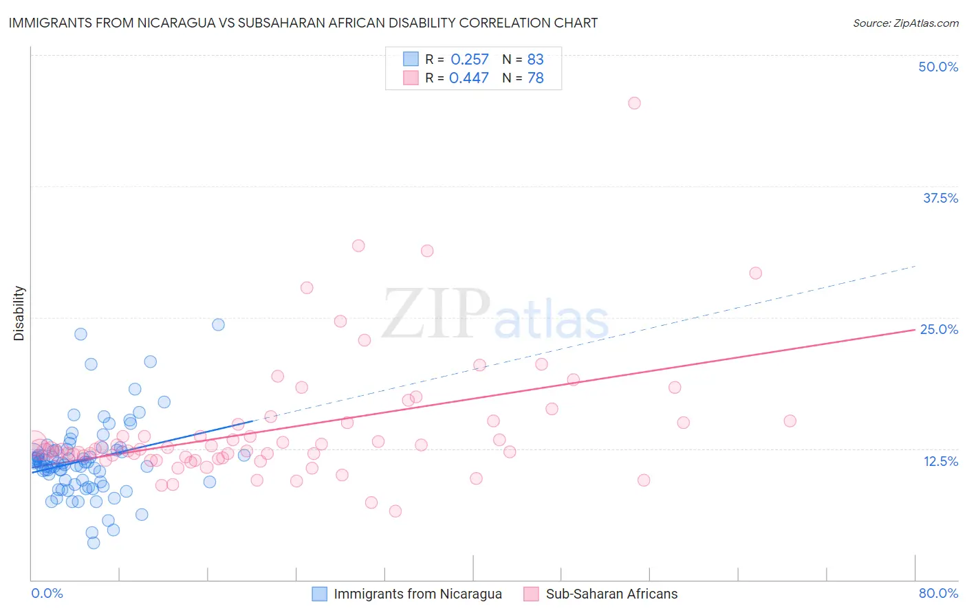 Immigrants from Nicaragua vs Subsaharan African Disability
