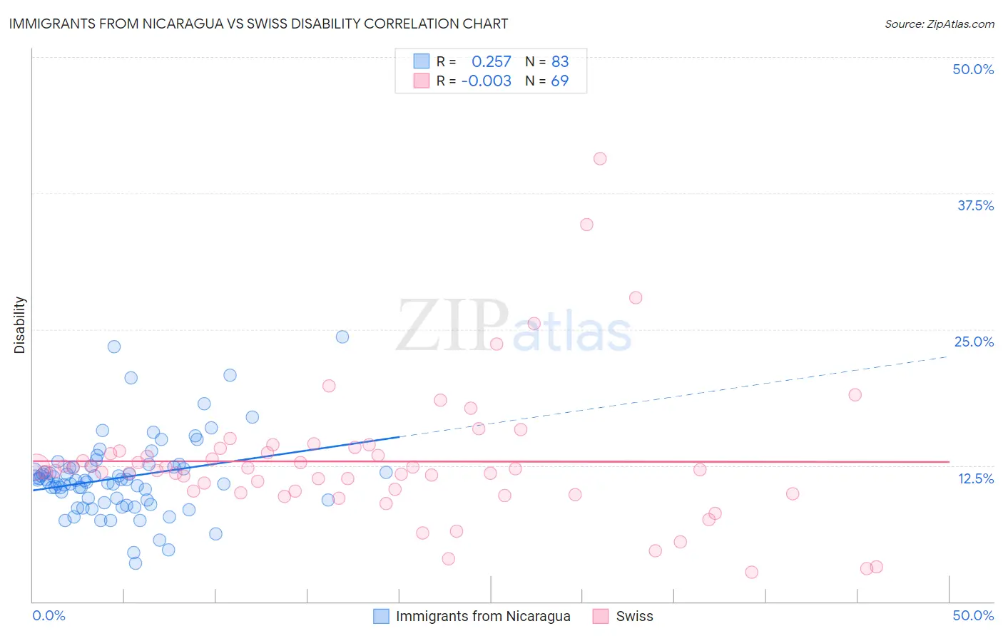 Immigrants from Nicaragua vs Swiss Disability