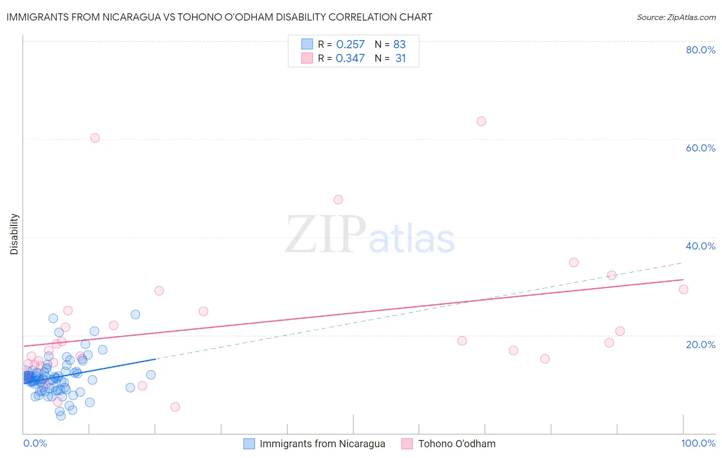 Immigrants from Nicaragua vs Tohono O'odham Disability