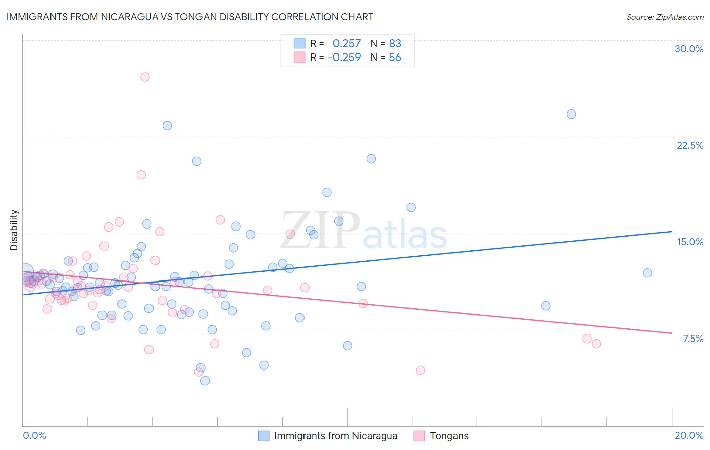 Immigrants from Nicaragua vs Tongan Disability