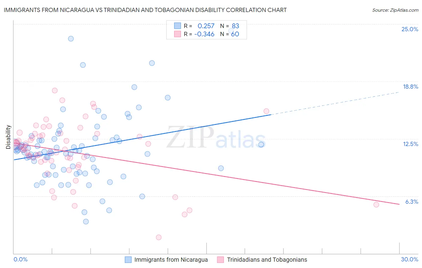 Immigrants from Nicaragua vs Trinidadian and Tobagonian Disability