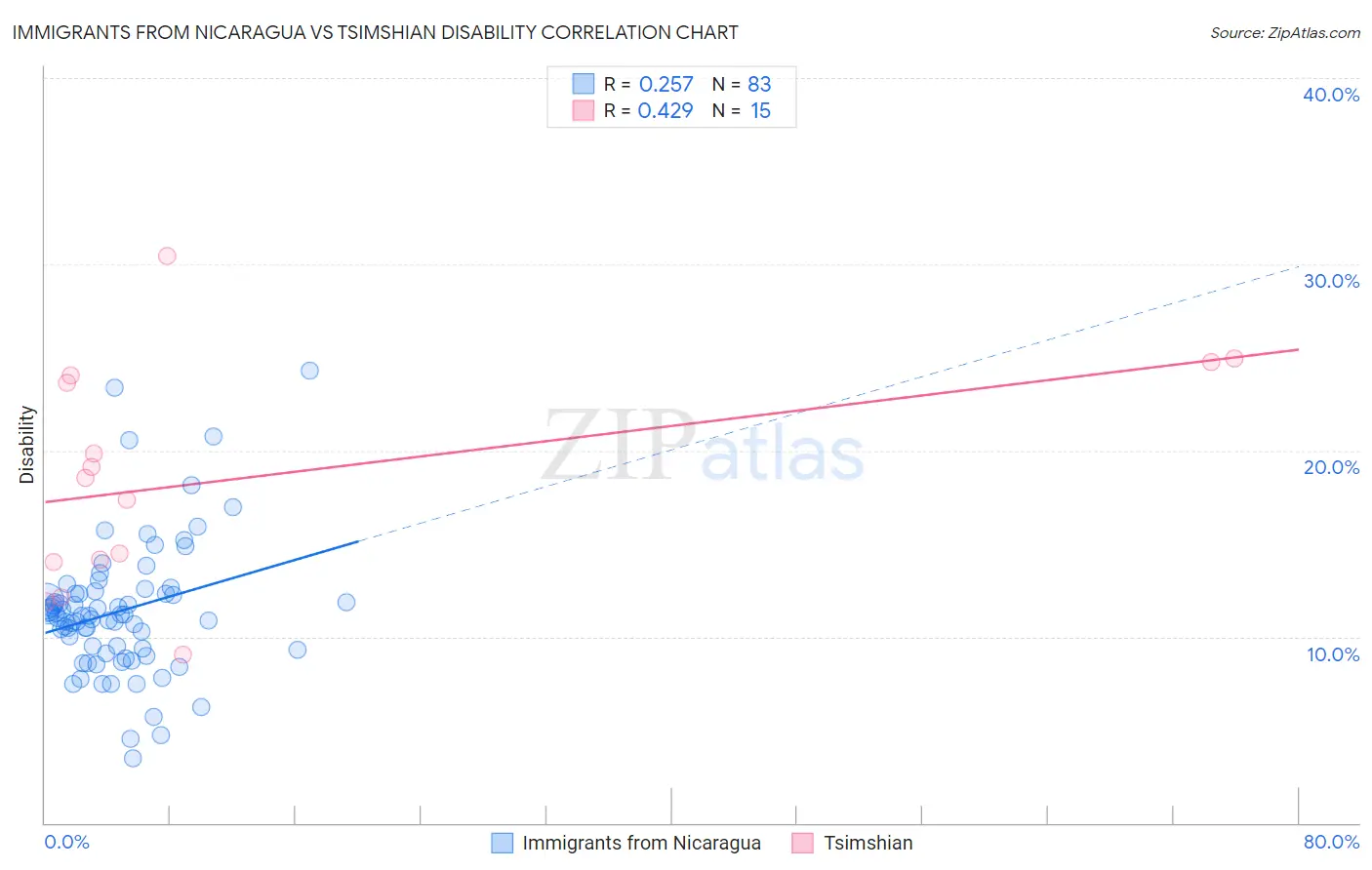 Immigrants from Nicaragua vs Tsimshian Disability