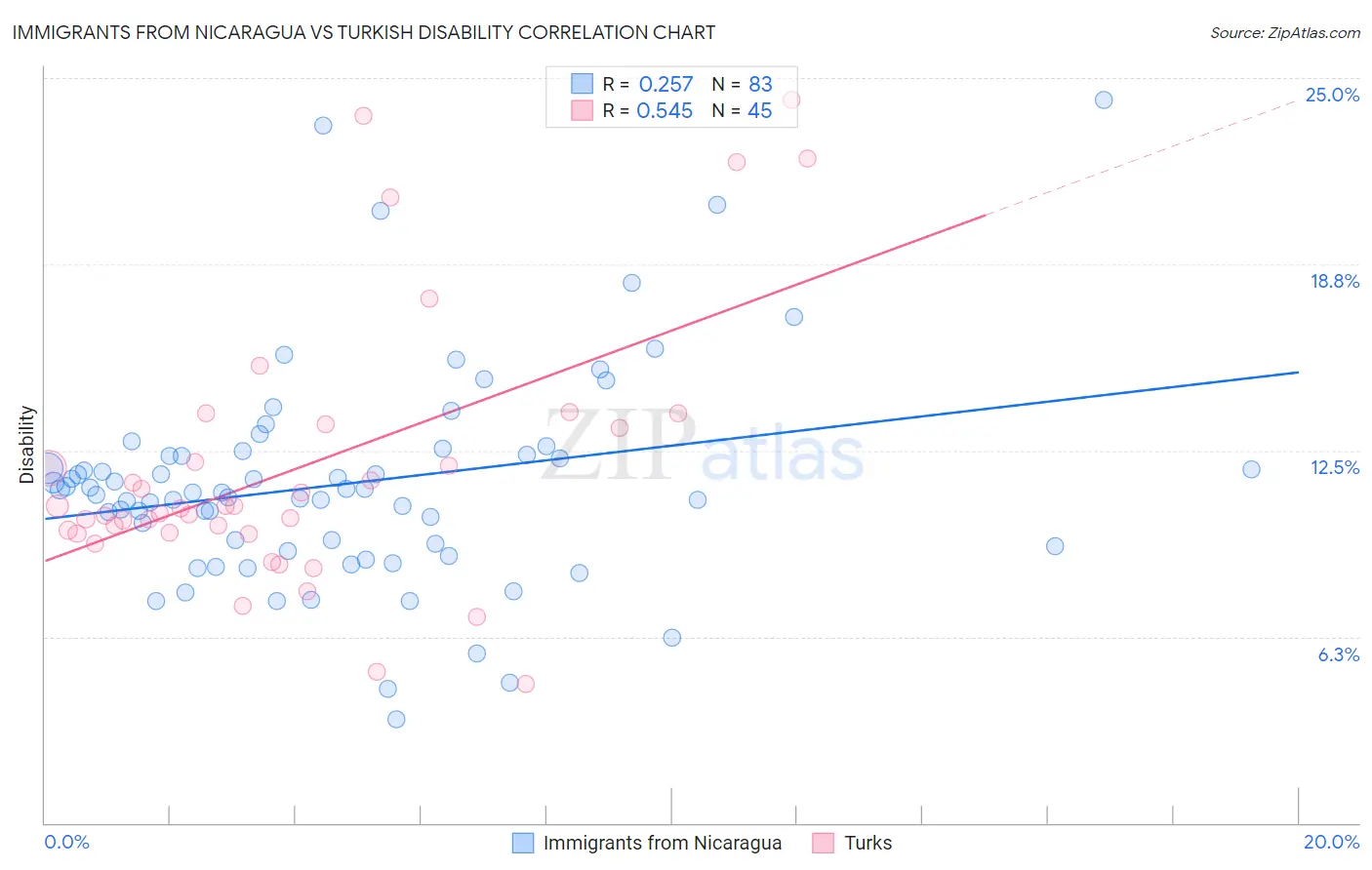 Immigrants from Nicaragua vs Turkish Disability