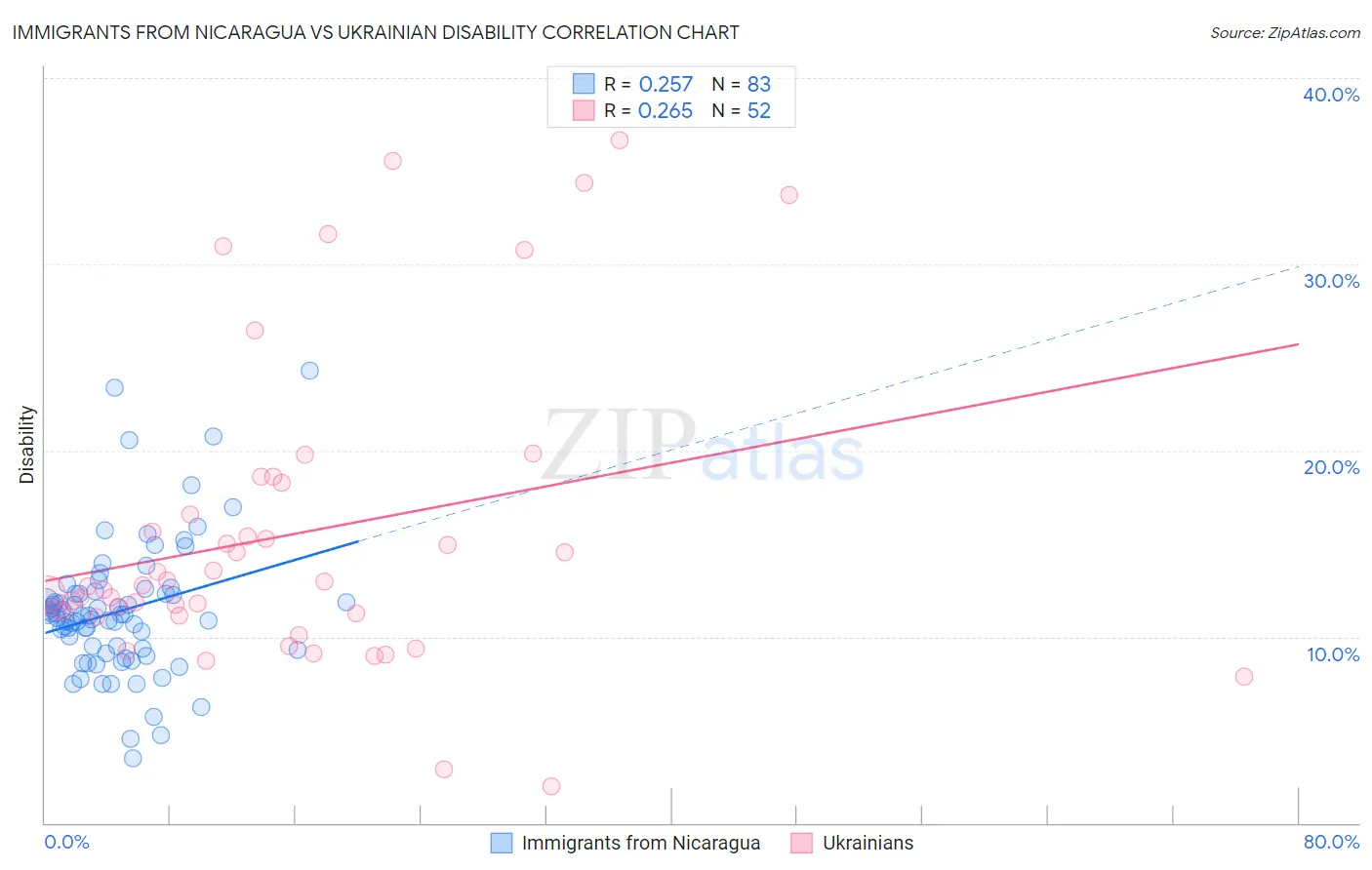 Immigrants from Nicaragua vs Ukrainian Disability