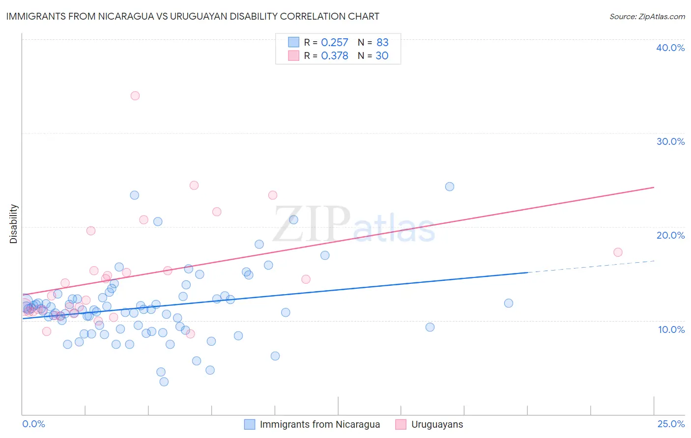 Immigrants from Nicaragua vs Uruguayan Disability